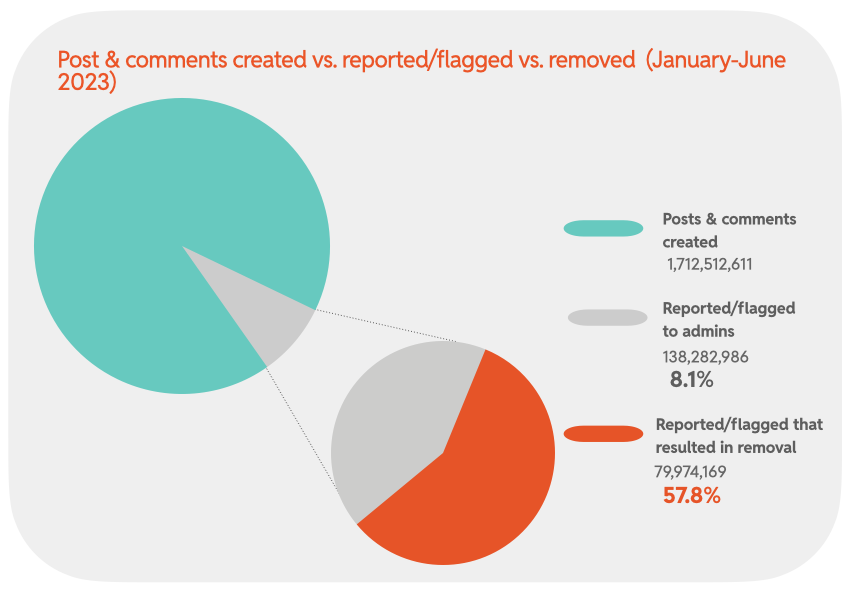 Chart 7: Post & comments created vs. reported/flagged vs. removed (January-June 2023)