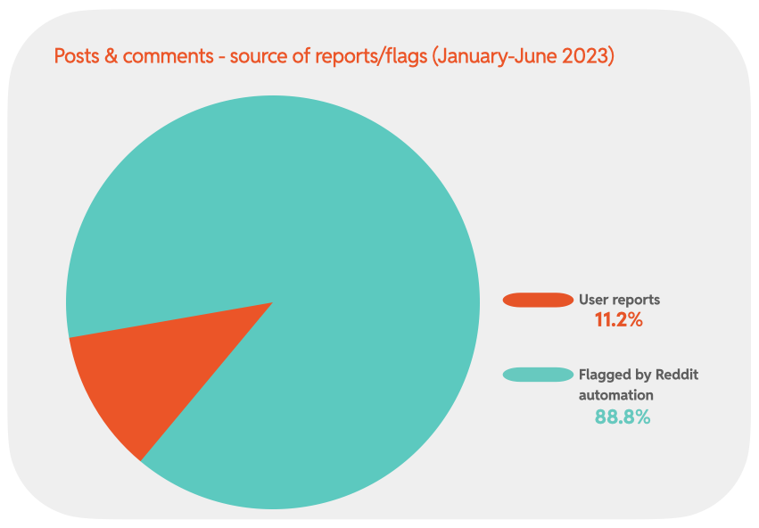 Chart 8: Posts & comments - source of reports/flags (January-June 2023)
