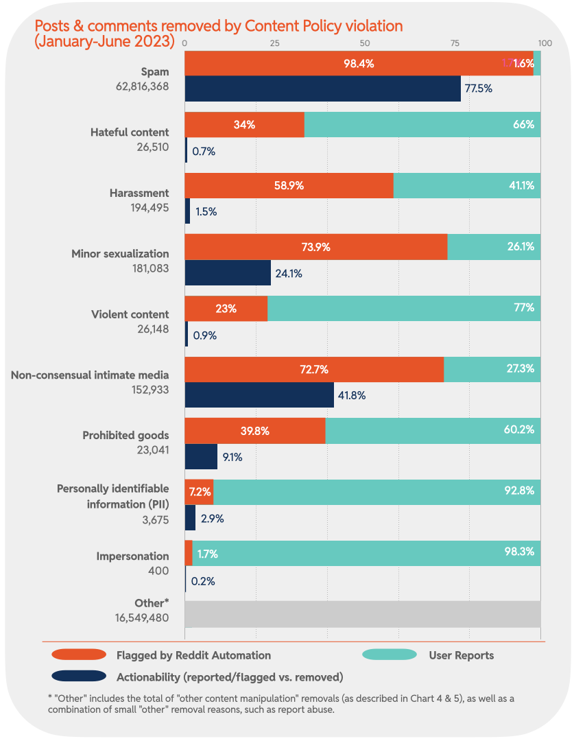 Chart 9: Posts & comments removed by Content Policy violation (January-June 2023)
