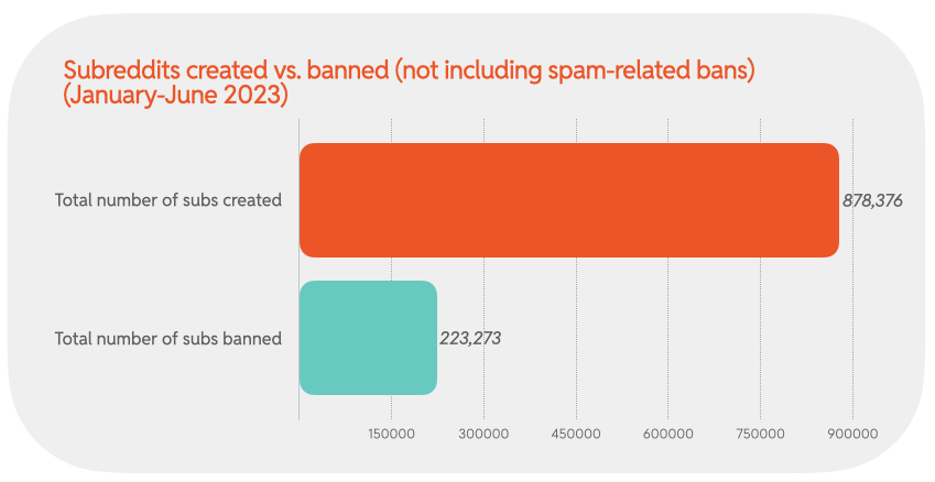 Chart 10: Subreddits created vs. banned (not including spam-related bans) (January-June 2023)
