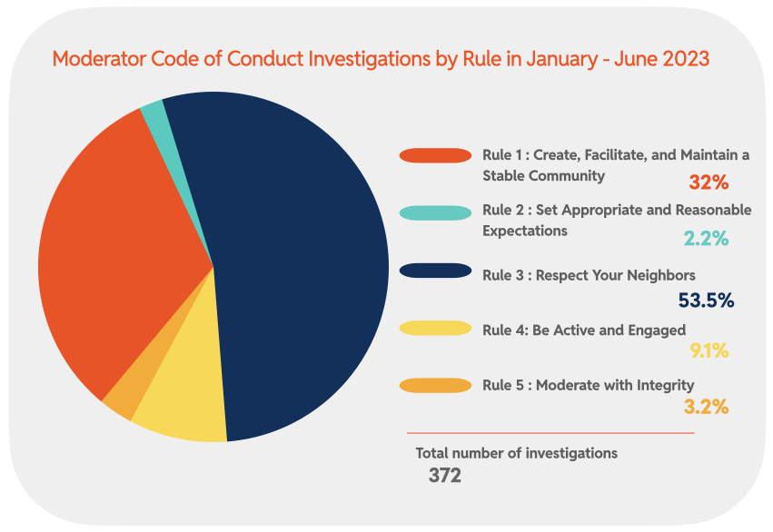 Chart 12 : Moderator Code of Conduct Investigations by Rule (January-June 2023)