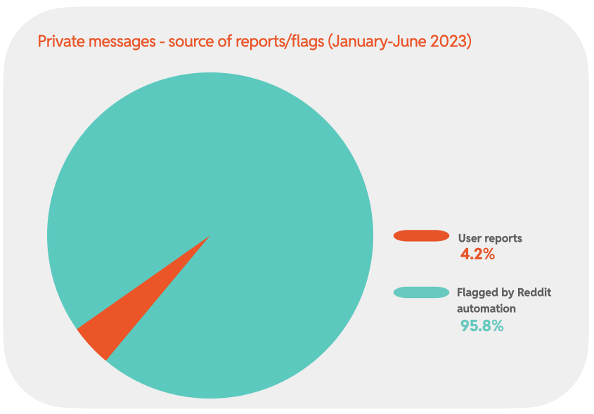 Chart 14 : Private messages - source of reports/flags (January-June 2023)