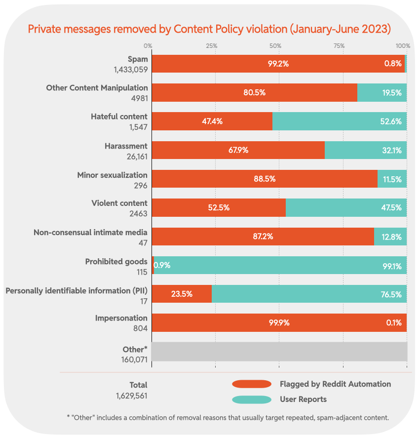 Chart 15: Private messages removed by Content Policy violation (January-June 2023)