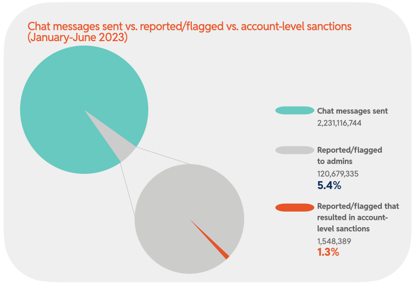 Chart 16: Chat messages sent vs. reported/flagged vs. account-level sanctions (January-June 2023)