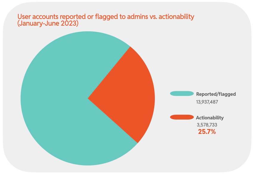 Chart 18: User accounts reported or flagged to admins vs. actionability (January-June 2023)