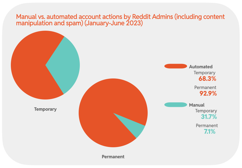 Chart 20 : Manual vs. automated account actions by Reddit Admins (including content manipulation and spam) (January-June 2023)