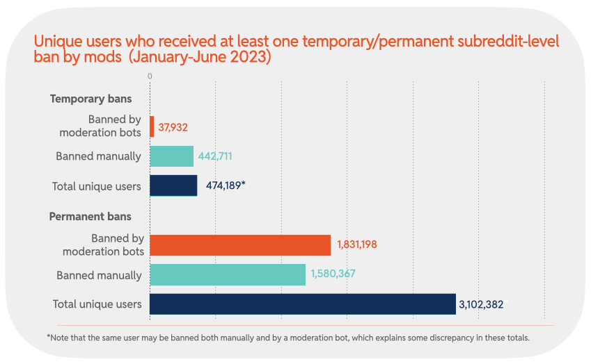 Chart 21: Unique users who received at least one temporary/permanent subreddit-level ban by mods (January-June 2023)
