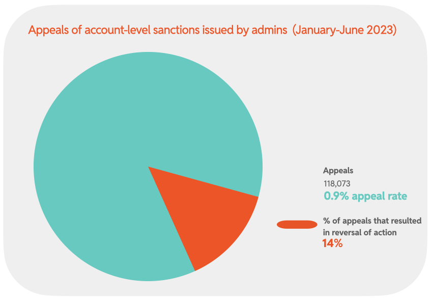 Chart 22: Appeals of account-level sanctions issued by admins (January-June 2023)
