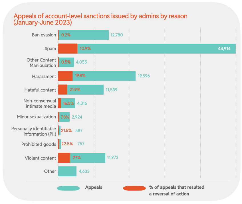 Chart 23: Appeals of account-level sanctions issued by admins by reason (January-June 2023)