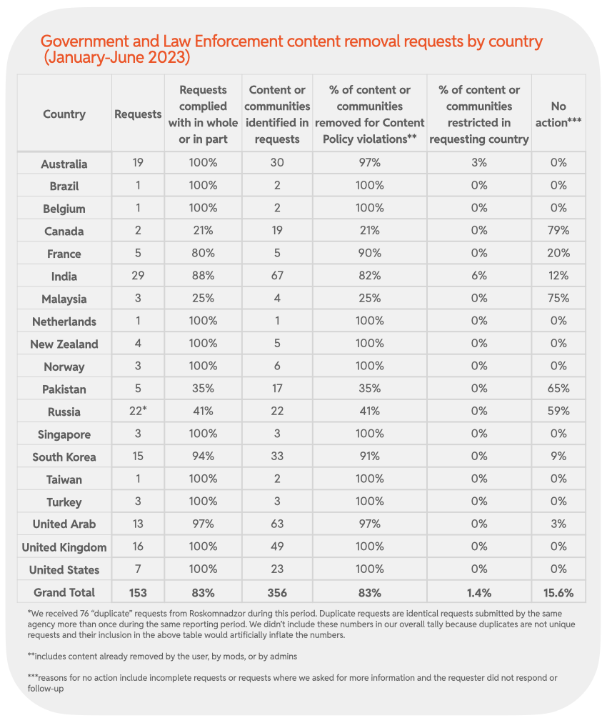 Chart 24: Government and Law Enforcement content removal requests by country (January-June 2023)