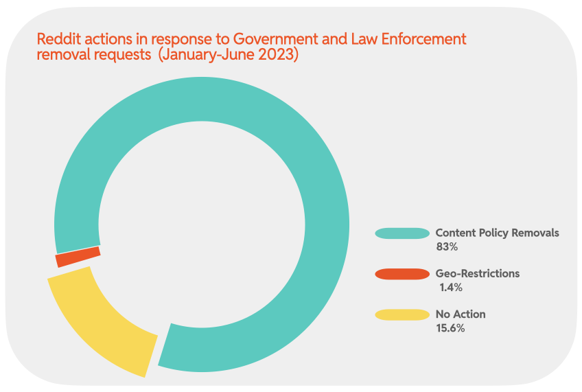 Chart 26: Reddit actions in response to Government and Law Enforcement removal requests (January-June 2023)