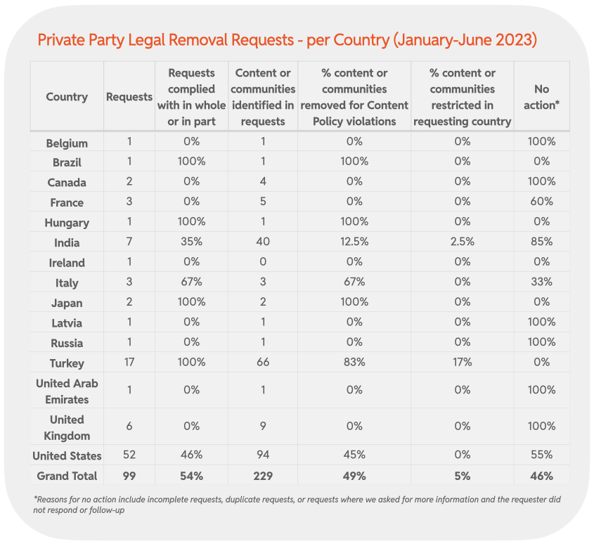 Chart 29: Private Party Legal Removal Requests - per Country (January-June 2023)