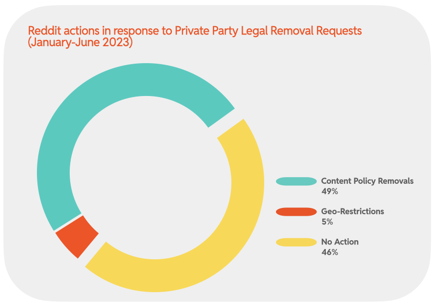 Chart 30 : Reddit actions in response to Private Party Legal Removal Requests (January-June 2023)