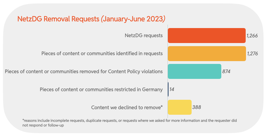 Chart 31: NetzDG Removal Requests (January-June 2023)