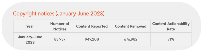 Chart 32: Copyright notices (January-June 2023)