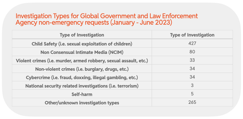 Chart 36: Investigation Types for Global Government and Law Enforcement Agency non-emergency requests (January - June 2023)