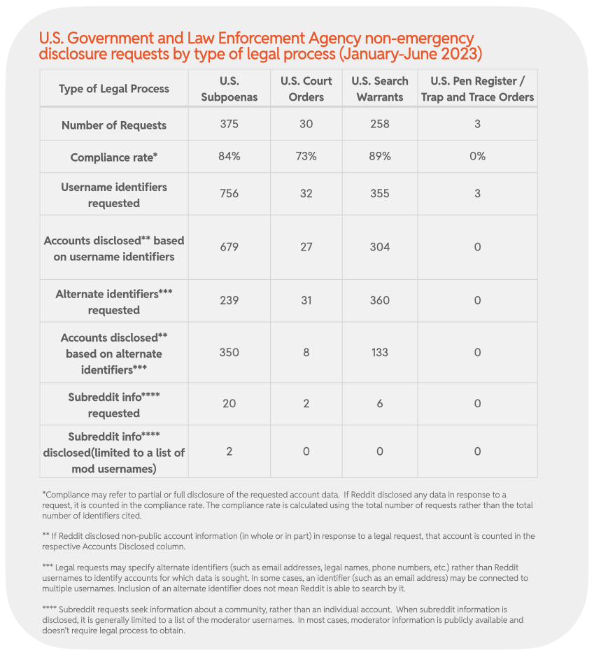 Chart 38 : U.S. Government and Law Enforcement Agency non-emergency disclosure requests by type of legal process (January-June 2023)