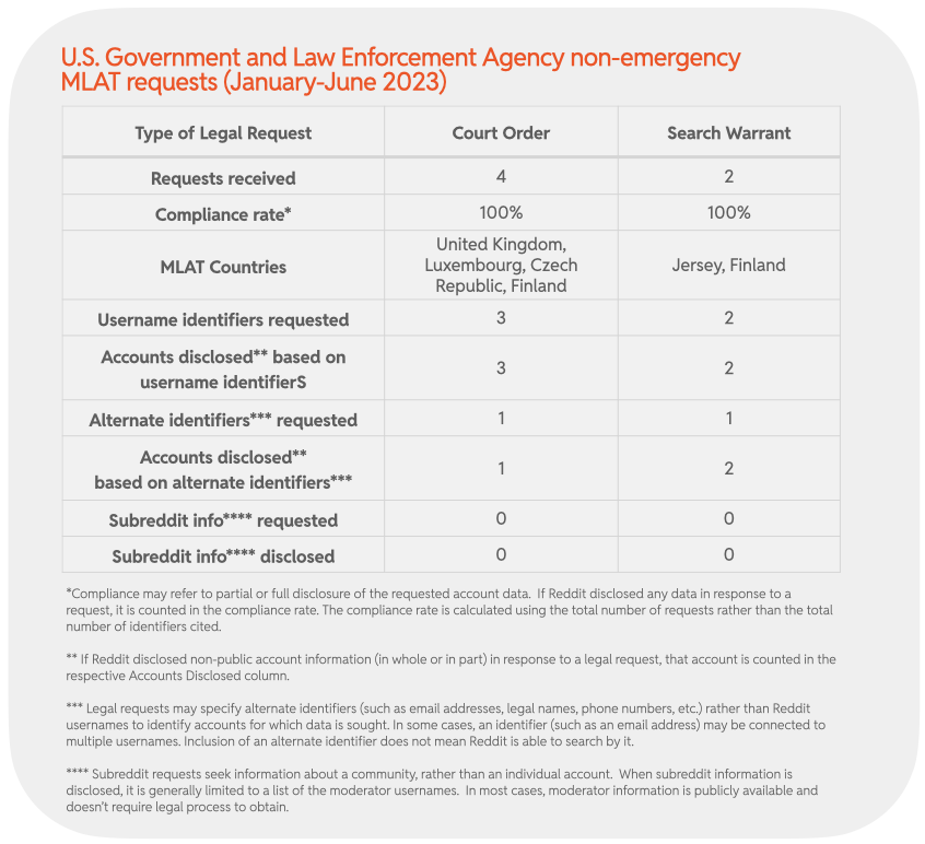 Chart 39 : U.S. Government and Law Enforcement Agency non-emergency MLAT requests (January-June 2023)