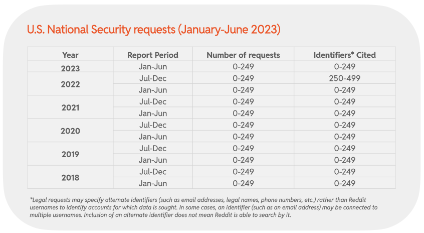 Chart 41 : U.S. National Security request volumes (January-June 2023)