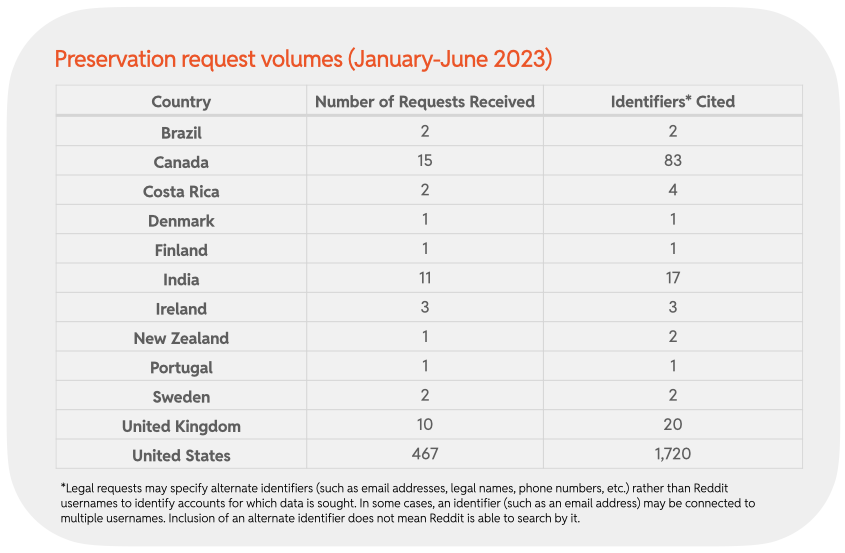 Chart 43 : Preservation request volumes (January-June 2023)