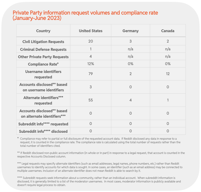 Chart 44 : Private Party information request volumes and compliance rate (January-June 2023)