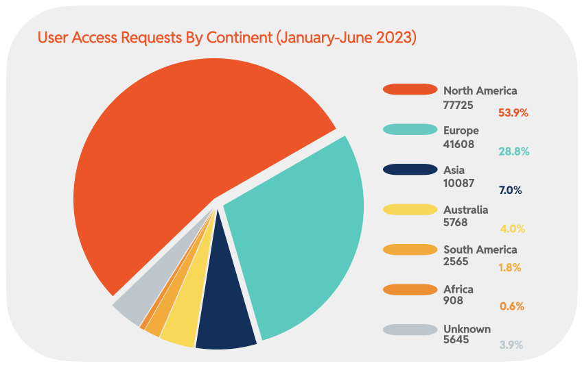 Chart 46 : User Access Requests by Continent (January-June 2023)