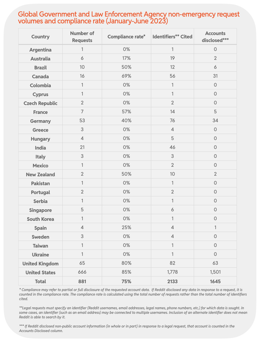 Chart 34: Global Government and Law Enforcement Agency non-emergency request volumes and compliance rate (January-June 2023)