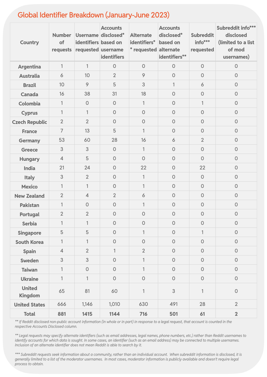 Chart 35: Global Identifier Breakdown (January-June 2023)