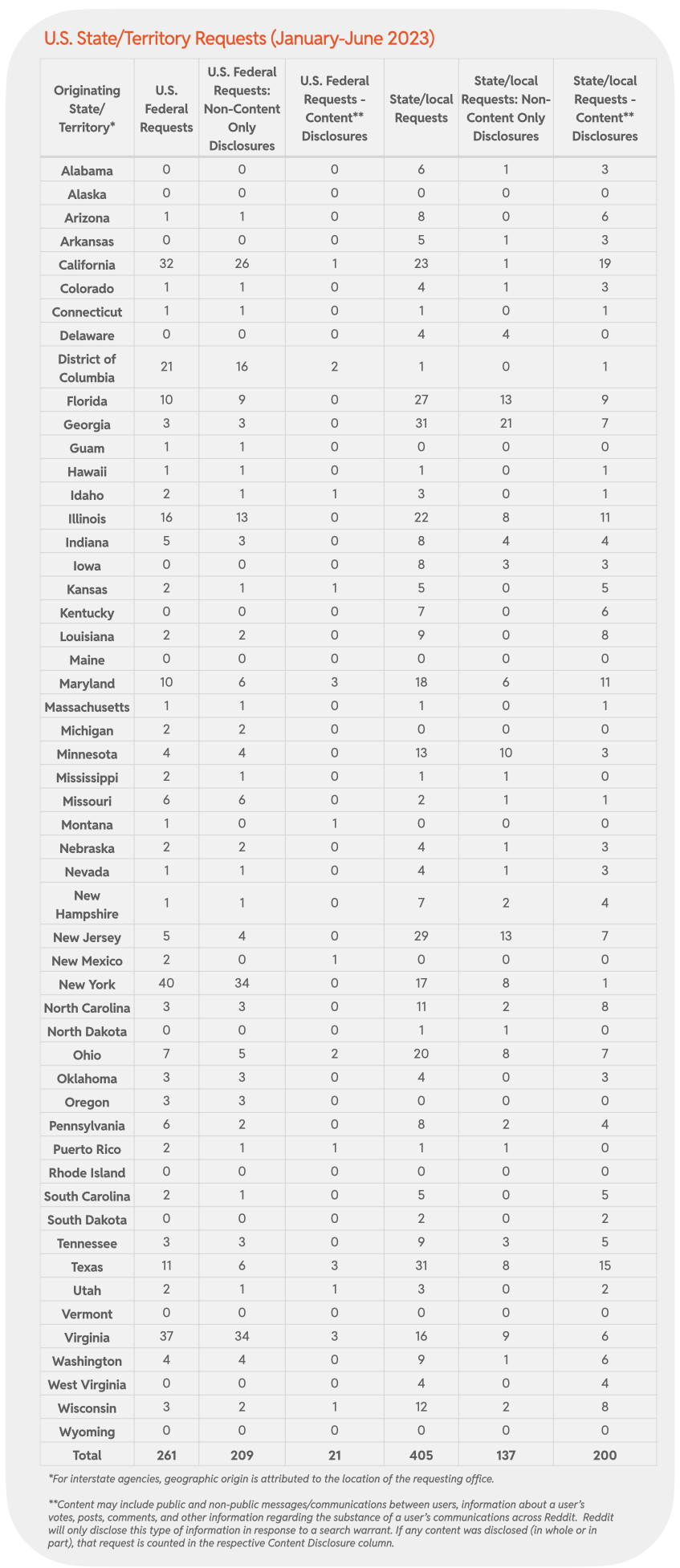 Chart 40 : U.S. State/Territory Requests (January-June 2023)