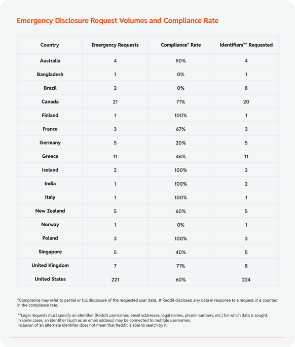 Chart 35: Emergency Disclosure Request Volumes and Compliance Rate